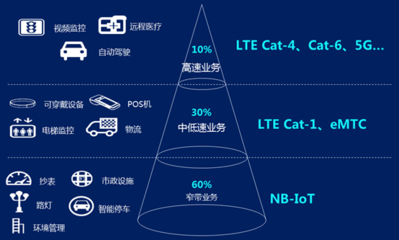 突破30%物联网链接瓶颈 NB-IoT与5G之外的未来承载者